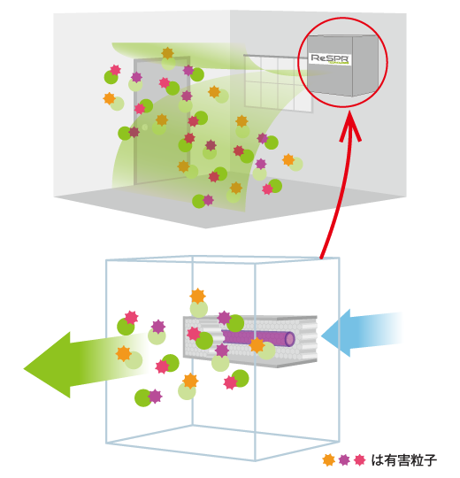 ReSPR（レスパー）｜オゾンの力でウイルス・細菌を除去